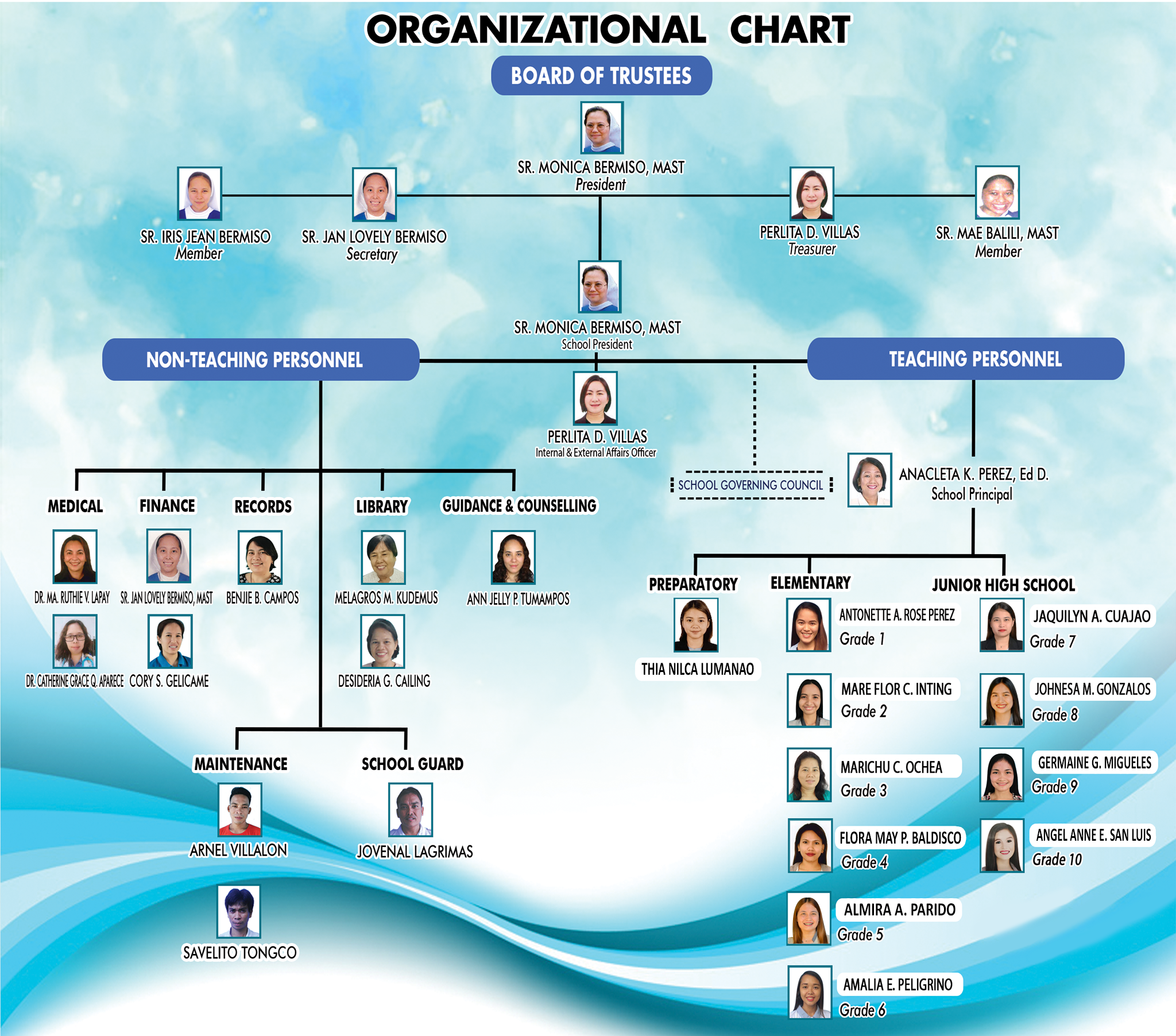 Organizational Chart